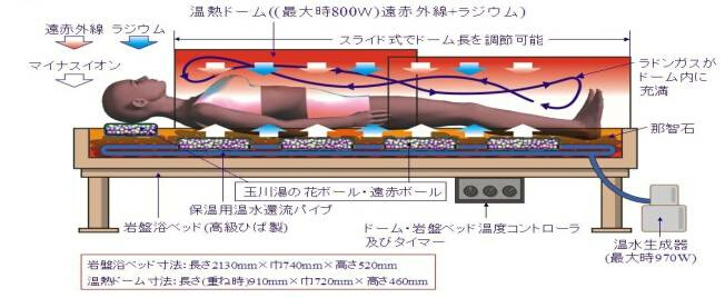 巨蛋型岩盤浴床圖